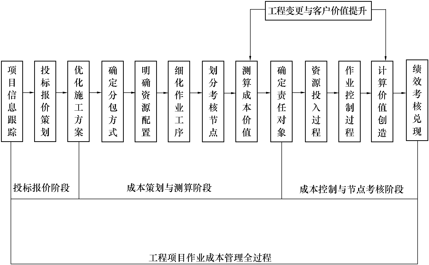 1.12 工程项目作业成本全过程示意图